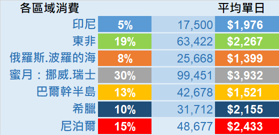 各區域消費.jpg - 俄羅斯